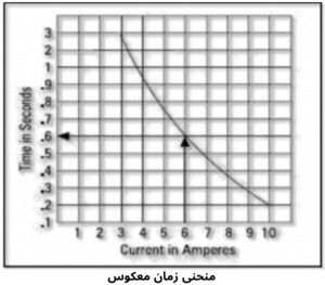 منحنی زمان معکوس