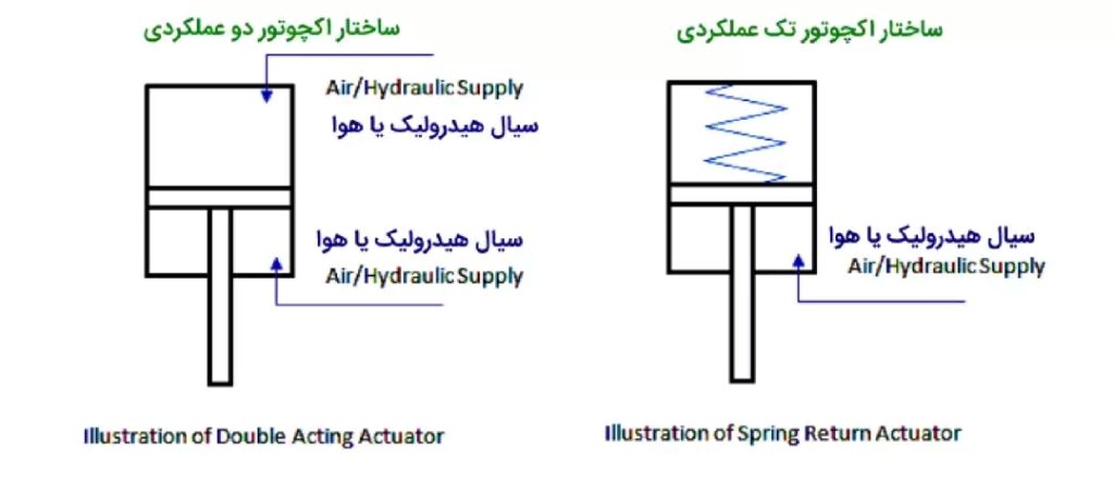 اکچویتور تک عملکردی-دو عملکردی