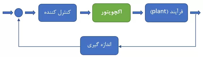 جایگاه اکچویتور در سیستم کنترل