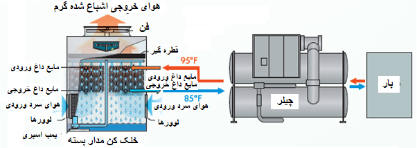 برج خنک کن نوع جریان آب - مدار بسته