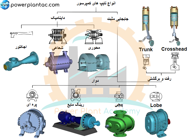 کمپرسور جریان شعاعی و کمپرسور جریان محوری