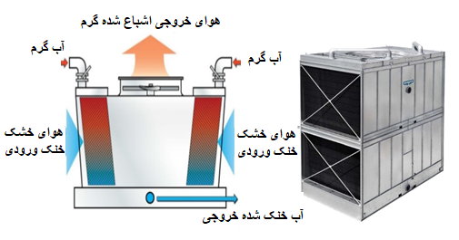 برج خنک کن نوع جریان هوا - جریان متقاطع
