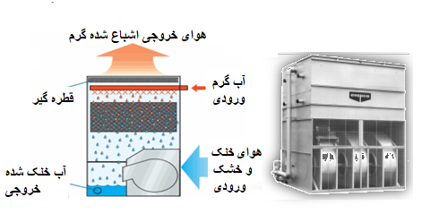 برج خنک کن نوع فن - مکش اجباری