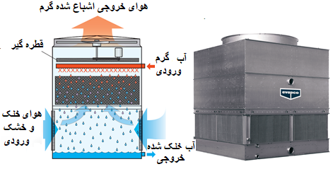 برج خنک کن نوع فن - مکش القایی