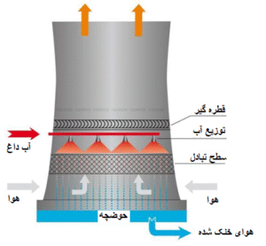 برج خنک کن نوع فن - مکش طبیعی