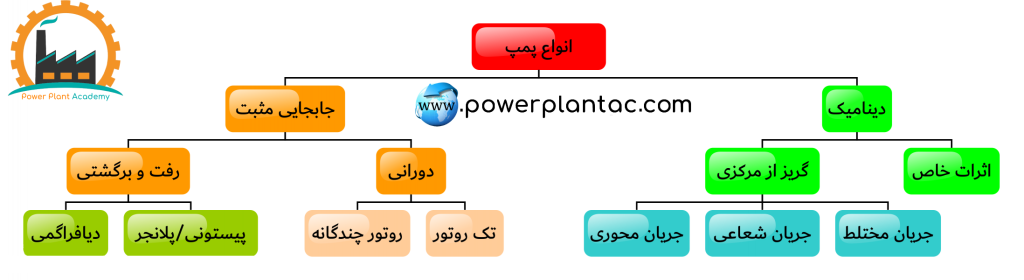 انواع پمپ