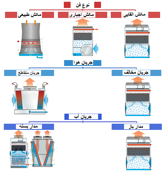 انواع برج خنک کن