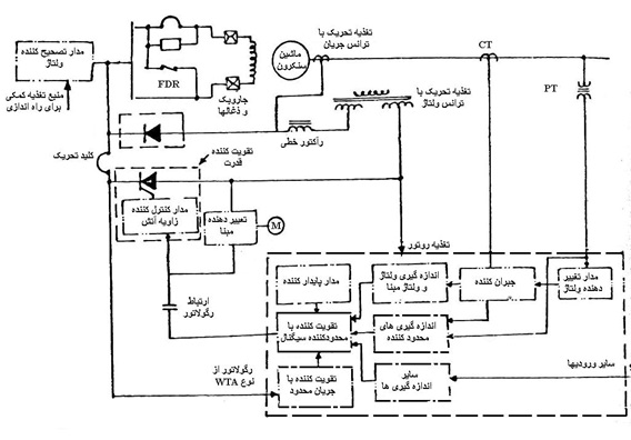 سیستم کنترل میدان تحریک با استفاده از ترکیبی از اکسایتر با یکسو کننده مرکب با یکسو کننده که منبع تغذیه آن ولتاژی باشد
