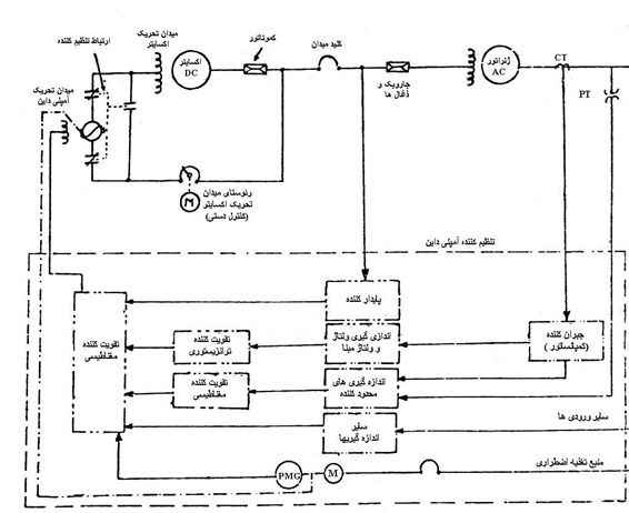 سیستم کنترل میدان تحریک با ژنراتور DC کموتاتور دار
