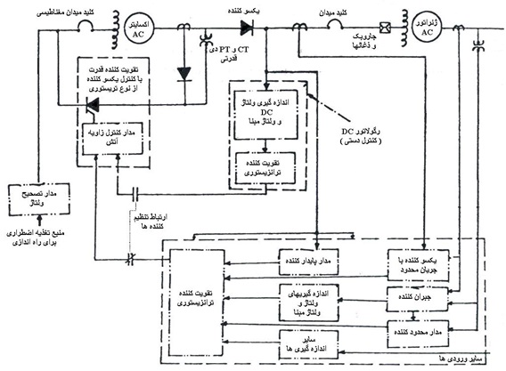 سیستم کنترل میدان تحریک به وسیله اکسایتر با یکسو کننده آلترناتوری و استفاده از یکسو کننده های دیودی