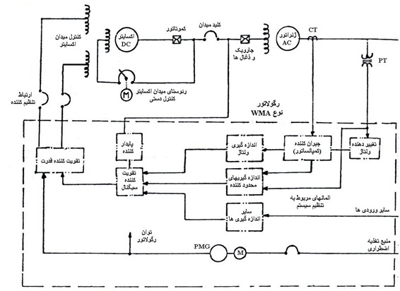 کنترل میدان تحریک به وسیله اکسایتر با ژنراتور DC کموتاتور دار