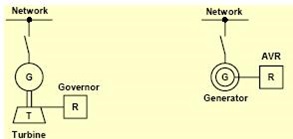 governor vs micro controller