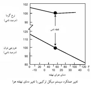 تغییر عملکرد با تغییر دما
