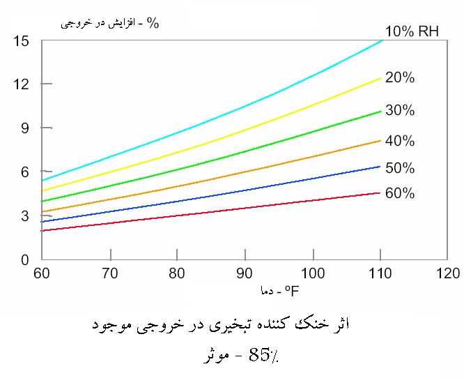 خنک کننده تبخیری