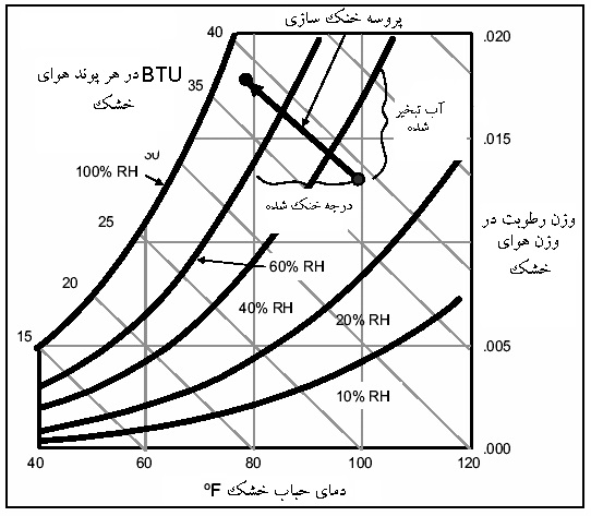 شکل رطوبتی