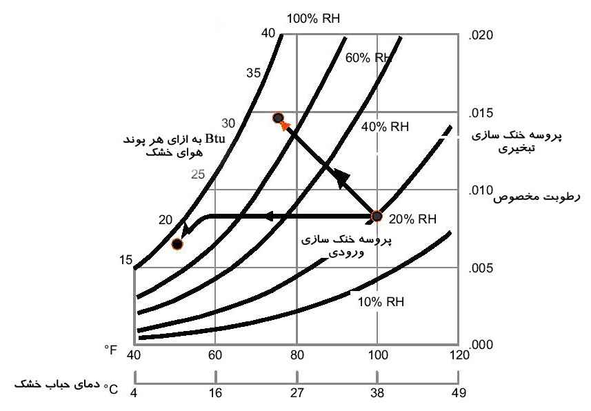 پروسه خنک سازس تبخیری