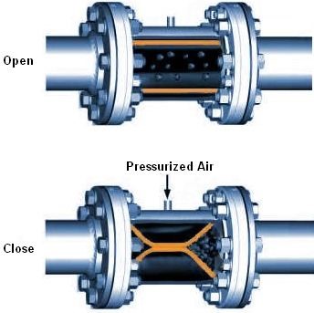 پینچ ولو یا شیر گیره ای Pinch Valve
