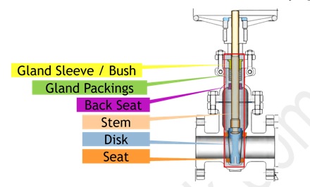 Single Seat Single Disk Valve انواع ولو