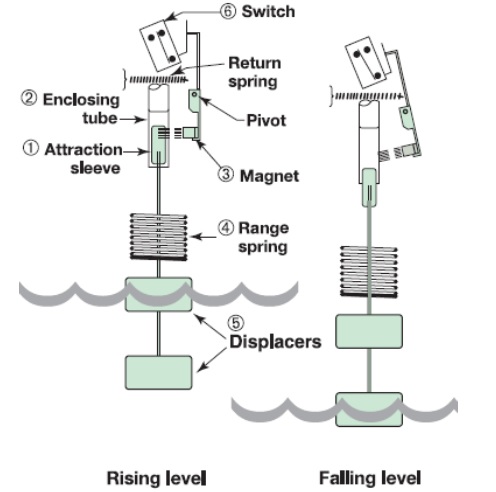 level 6.5