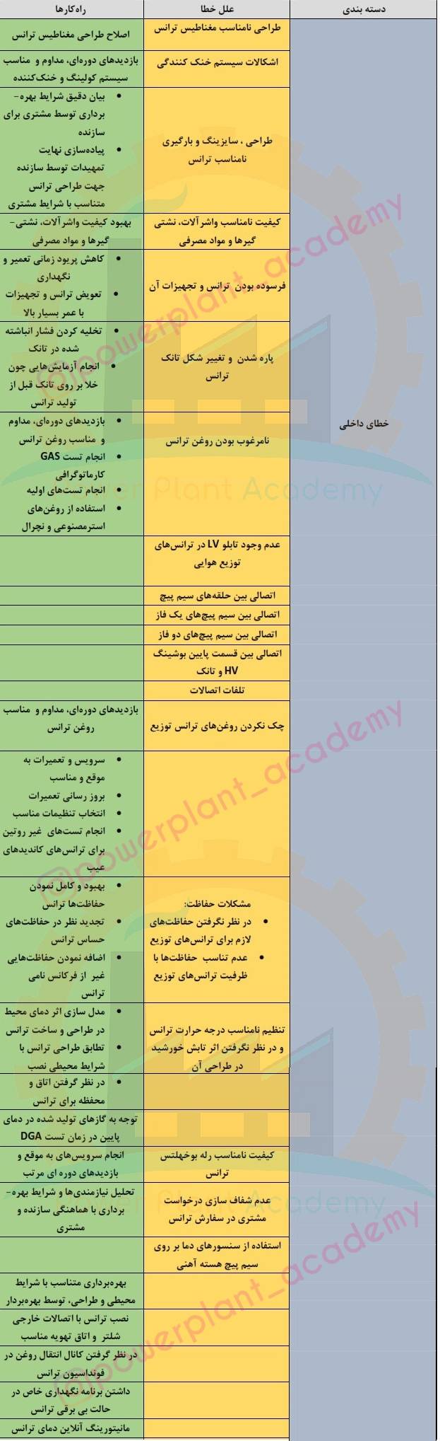 علت اتش سوزی ترانسفورماتور 001