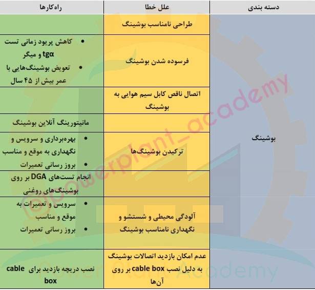علت اتش سوزی ترانسفورماتور 003