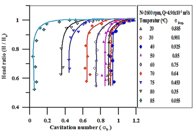 Typical temperature effect on pump performance breakdown test series at constant speed