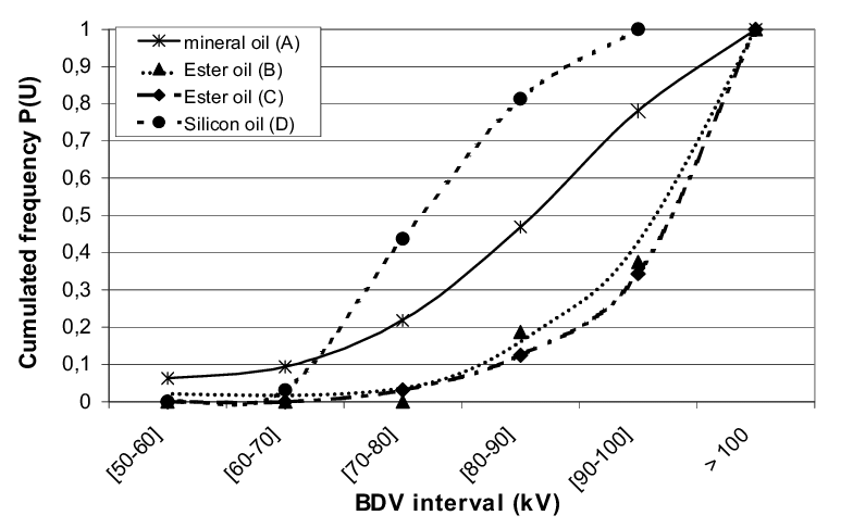 BDV probability curves on 32 measurements for oils alone
