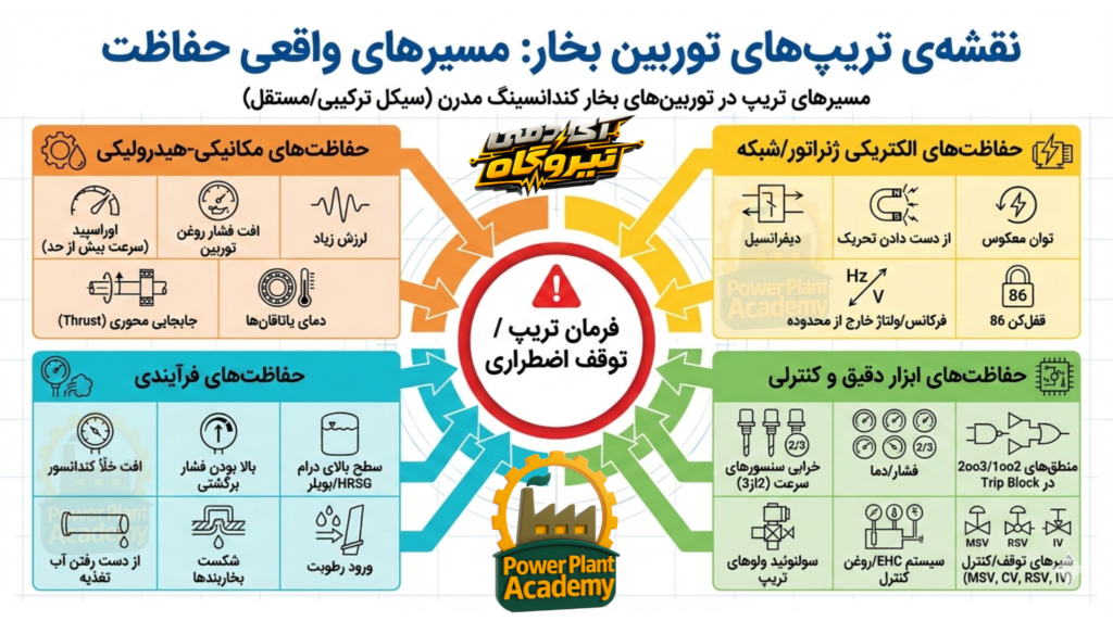 نقشه تریپ های توربین بخار