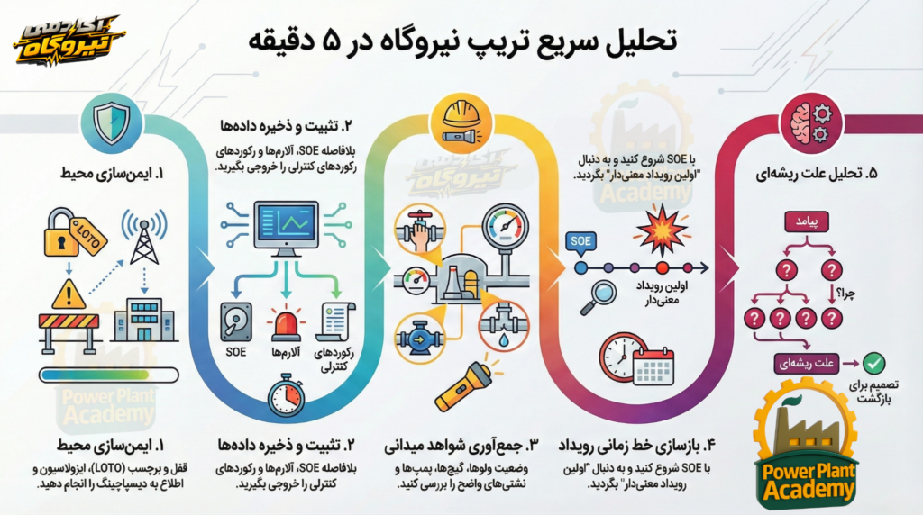چارچوب سریع تحلیل تریپ نیروگاه