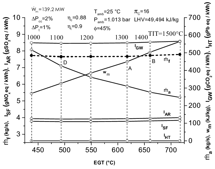 Effect of the turbine exhaust gases temperature EGT on the fuel flow rate and 1