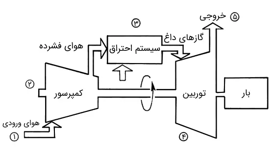 شماتیک عملکرد توربین گاز و مسیر جریان هوا تا خروجی