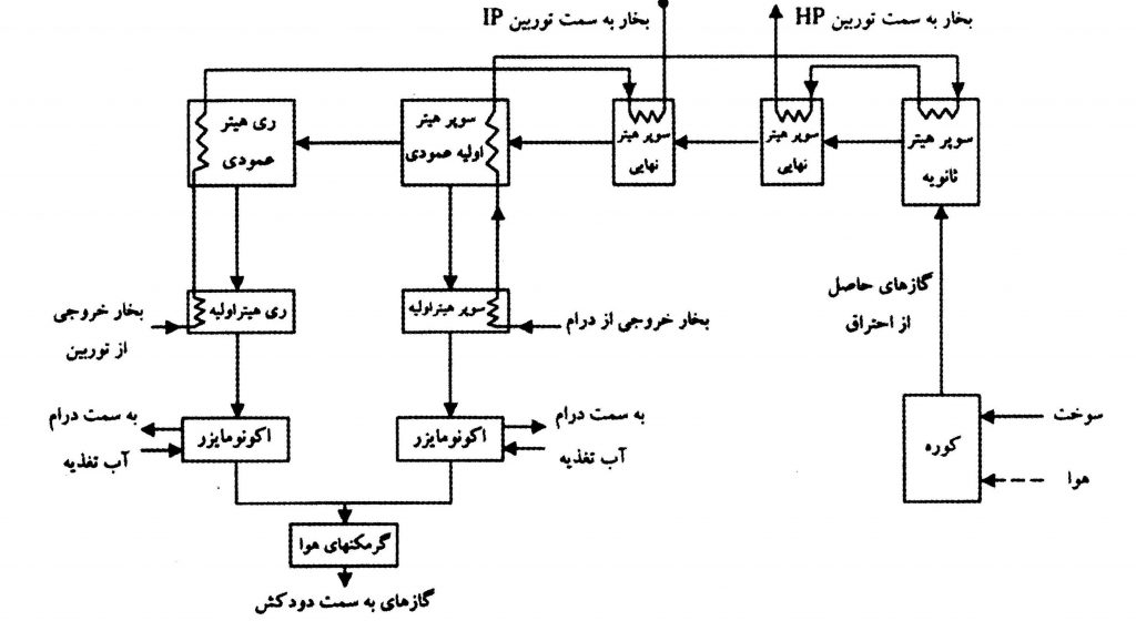 شماتیک عملکرد توربین بخار شامل مسیر HP، IP و LP