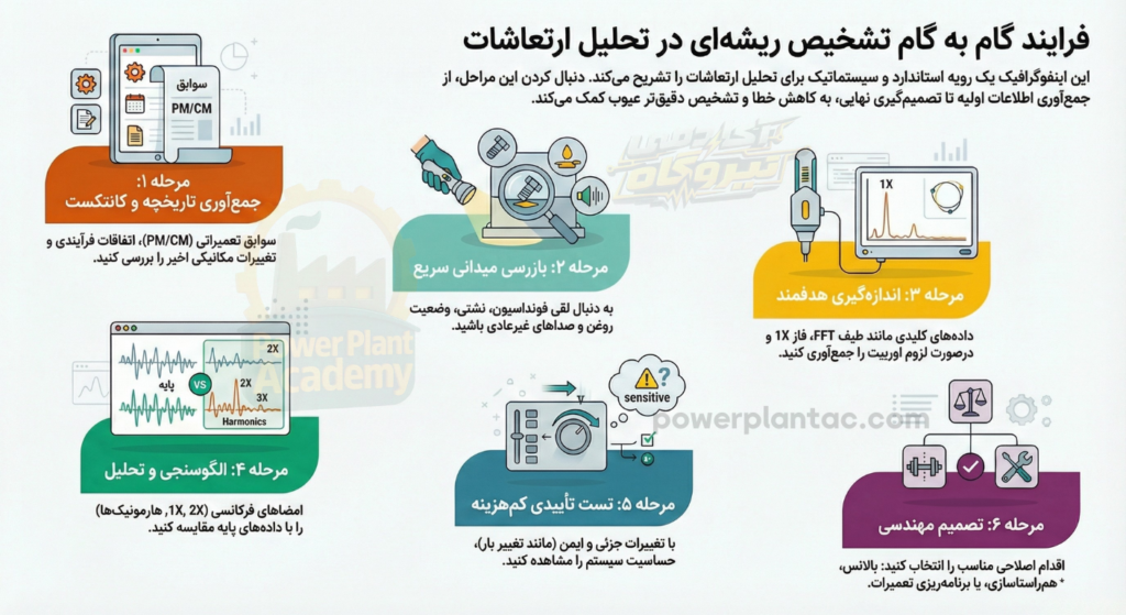 فرایند استاندارد تشخیص ریشه‌ای بالانسینگ