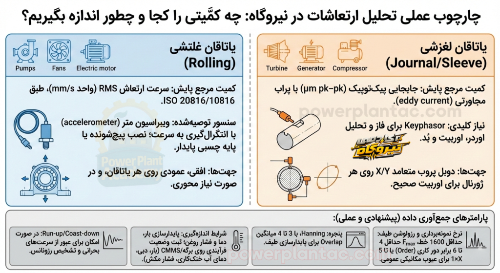 چارچوب عملی تحلیل ارتعاشات در نیروگاه 2