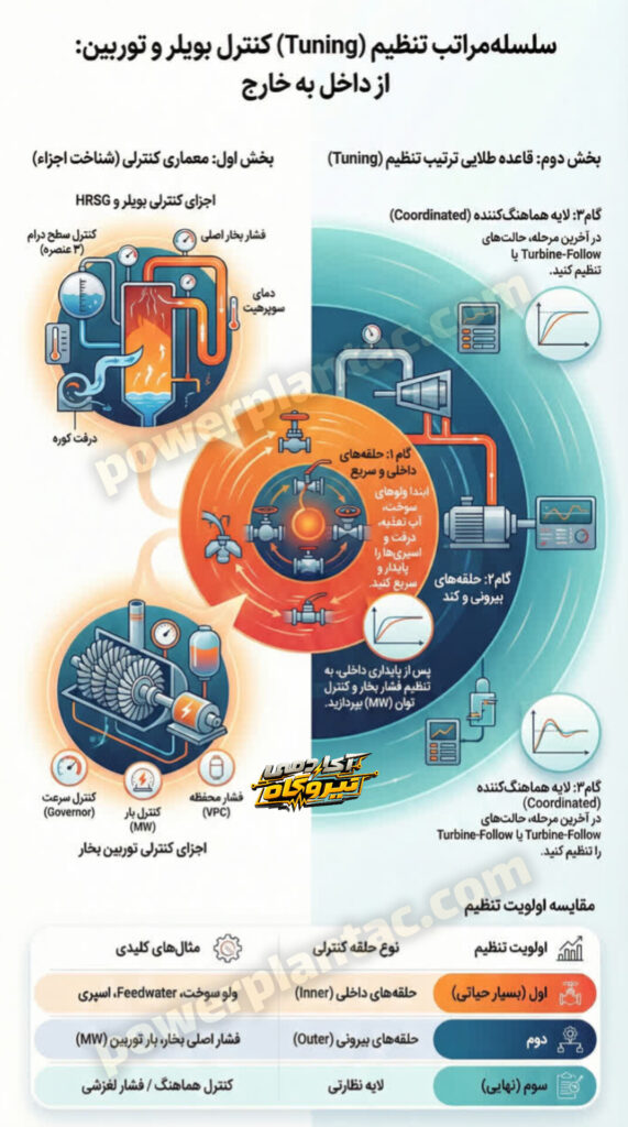 تنظیم کنترل توربین و بویلر1