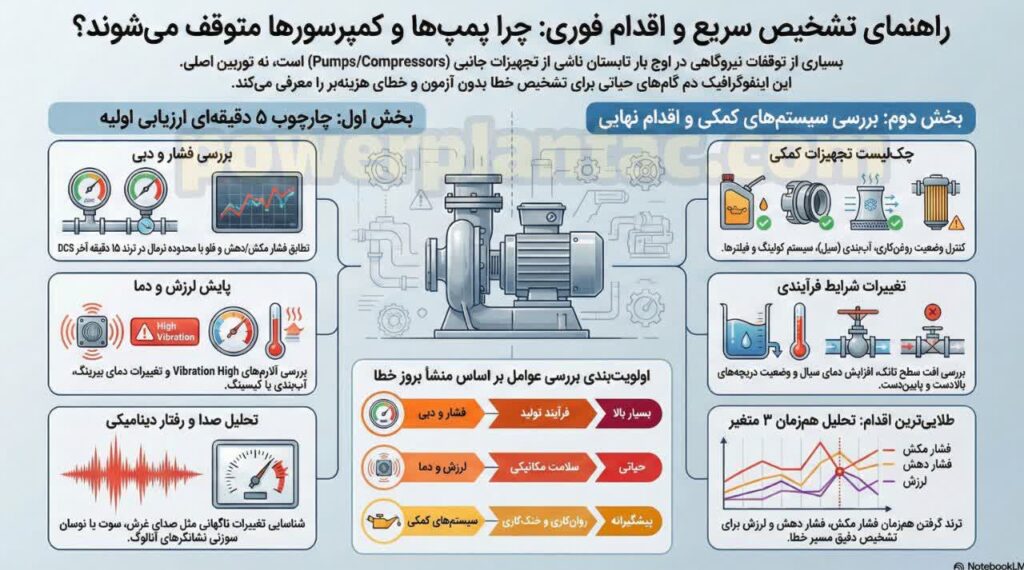 خطاهای متداول در پمپ‌ها و کمپرسورها و روش‌های رفع فوری 2